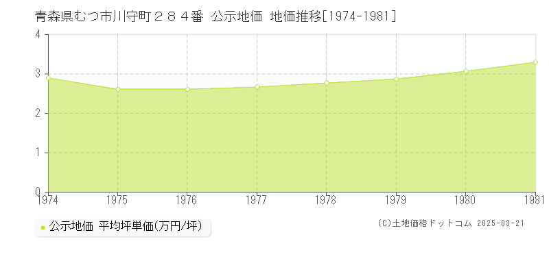 青森県むつ市川守町２８４番 公示地価 地価推移[1974-1981]