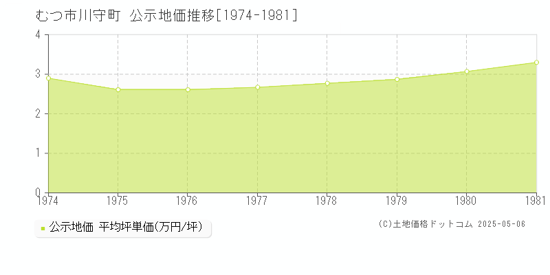 川守町(むつ市)の公示地価推移グラフ(坪単価)[1974-1981年]
