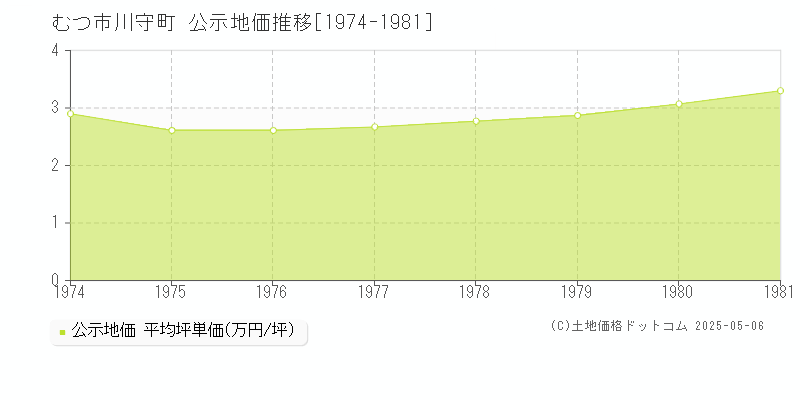 むつ市川守町の地価公示推移グラフ 