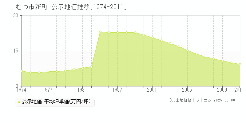 新町(むつ市)の公示地価推移グラフ(坪単価)[1974-2011年]