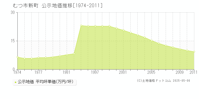 むつ市新町の地価公示推移グラフ 