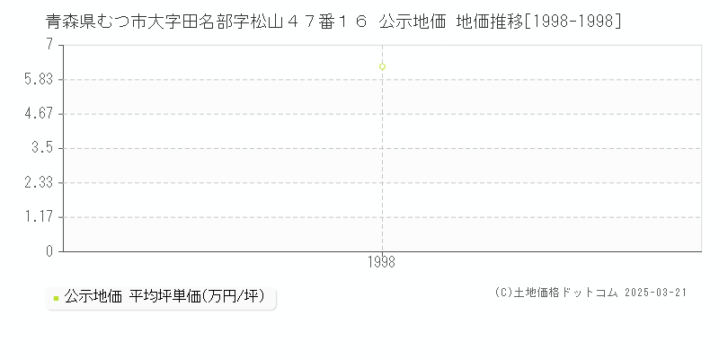 青森県むつ市大字田名部字松山４７番１６ 公示地価 地価推移[1998-1998]