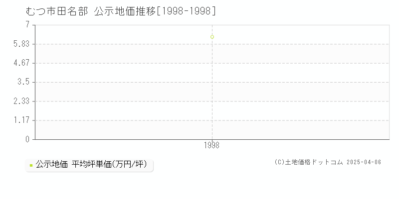 むつ市田名部の地価公示推移グラフ 