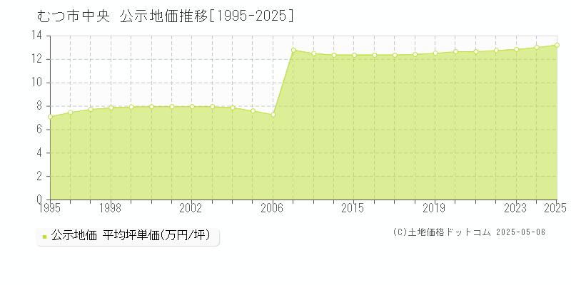 中央(むつ市)の公示地価推移グラフ(坪単価)[1995-2025年]