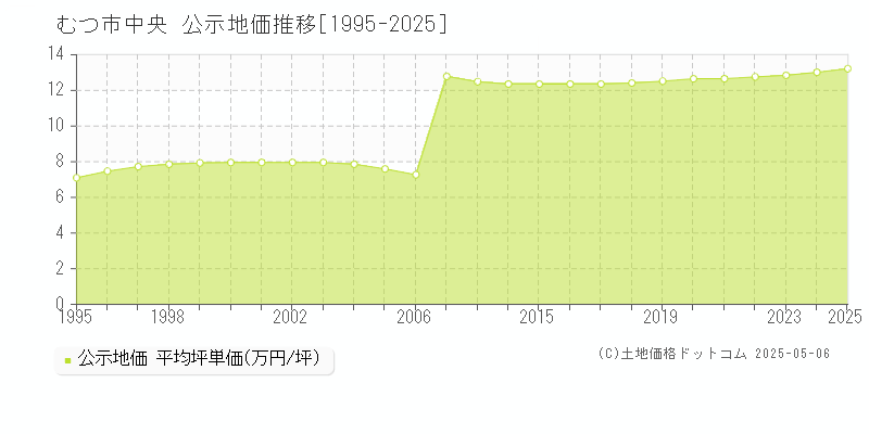 むつ市中央の地価公示推移グラフ 