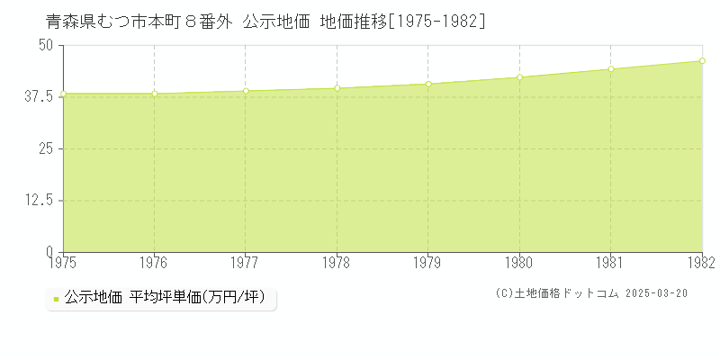 青森県むつ市本町８番外 公示地価 地価推移[1975-1982]