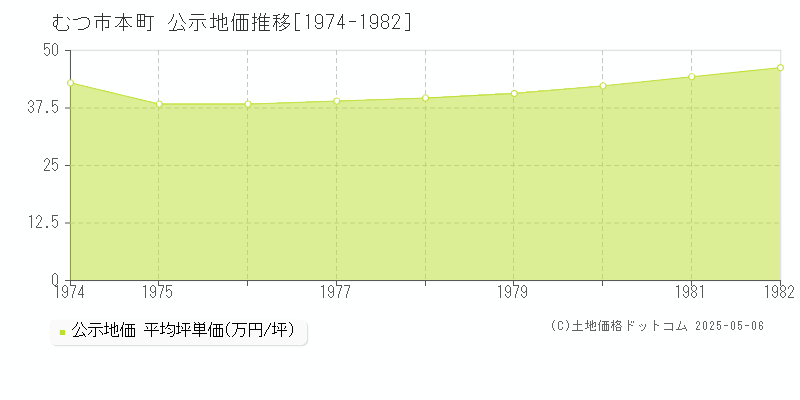 本町(むつ市)の公示地価推移グラフ(坪単価)[1974-1982年]