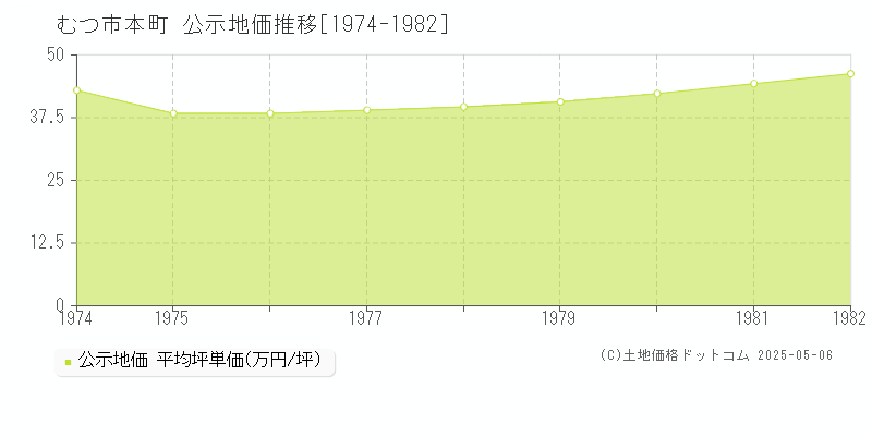 むつ市本町の地価公示推移グラフ 