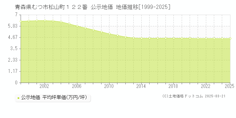 青森県むつ市松山町１２２番 公示地価 地価推移[1999-2025]