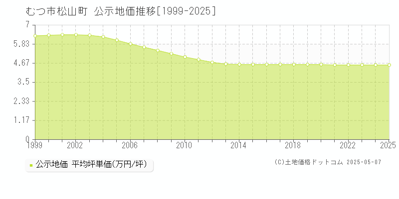 松山町(むつ市)の公示地価推移グラフ(坪単価)[1999-2025年]