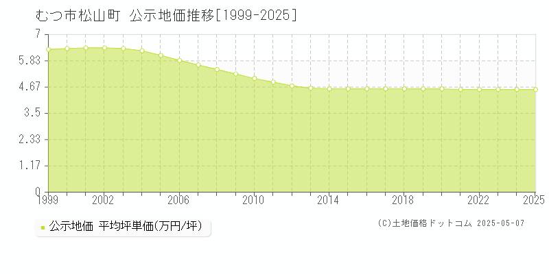 むつ市松山町の地価公示推移グラフ 