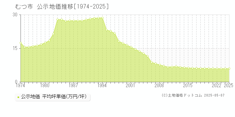 むつ市(青森県)の公示地価推移グラフ(坪単価)[1974-2025年]