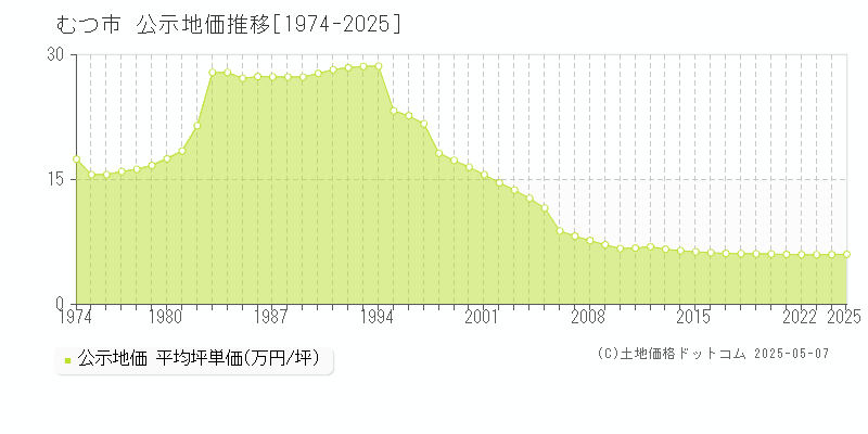 むつ市全域の地価公示推移グラフ 