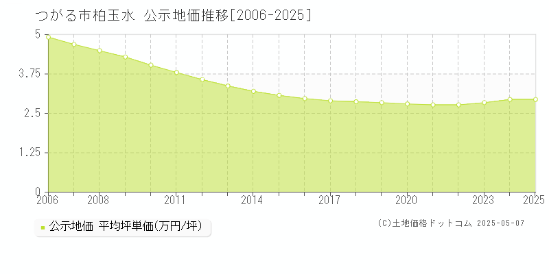 柏玉水(つがる市)の公示地価推移グラフ(坪単価)[2006-2025年]