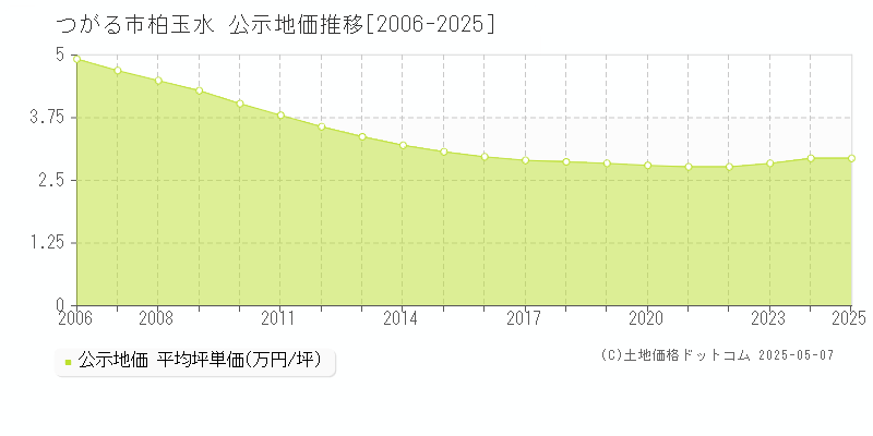 つがる市柏玉水の地価公示推移グラフ 