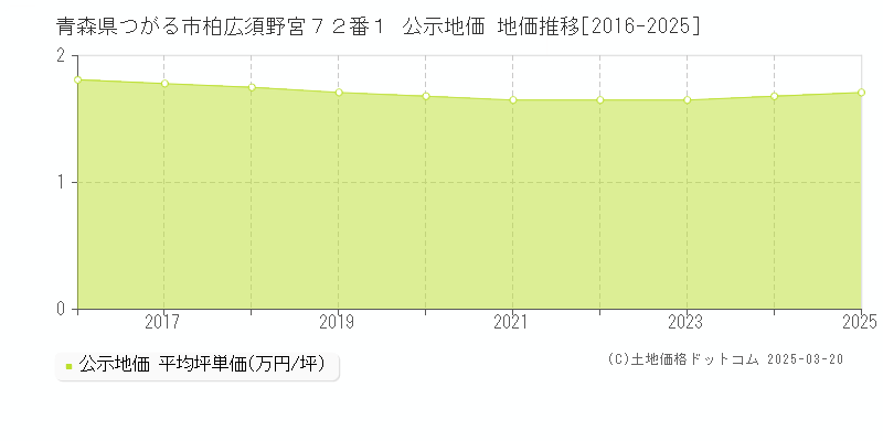 青森県つがる市柏広須野宮７２番１ 公示地価 地価推移[2016-2025]