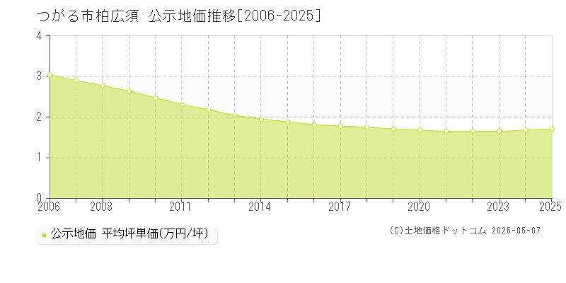 柏広須(つがる市)の公示地価推移グラフ(坪単価)[2006-2025年]
