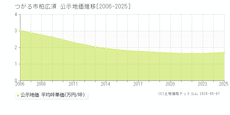 つがる市柏広須の地価公示推移グラフ 