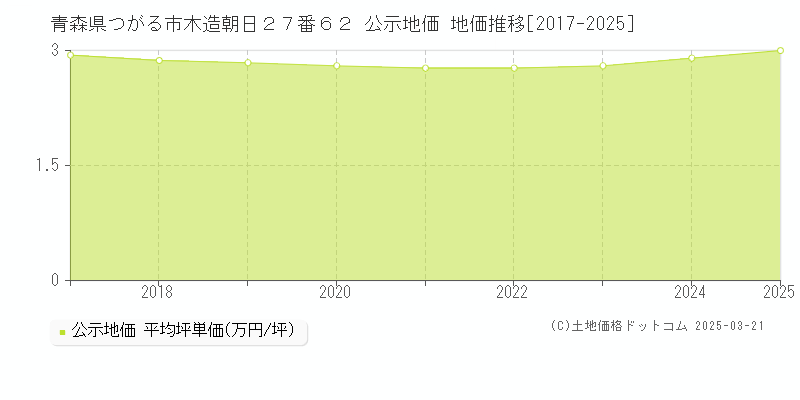 青森県つがる市木造朝日２７番６２ 公示地価 地価推移[2017-2025]