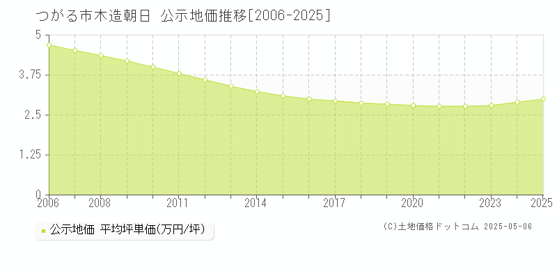 木造朝日(つがる市)の公示地価推移グラフ(坪単価)[2006-2025年]