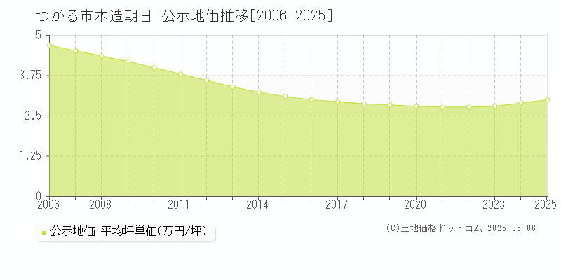 つがる市木造朝日の地価公示推移グラフ 