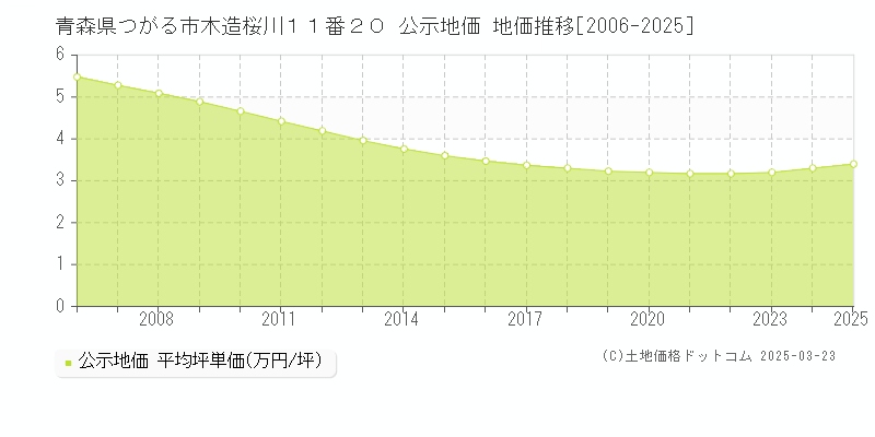 青森県つがる市木造桜川１１番２０ 公示地価 地価推移[2006-2025]