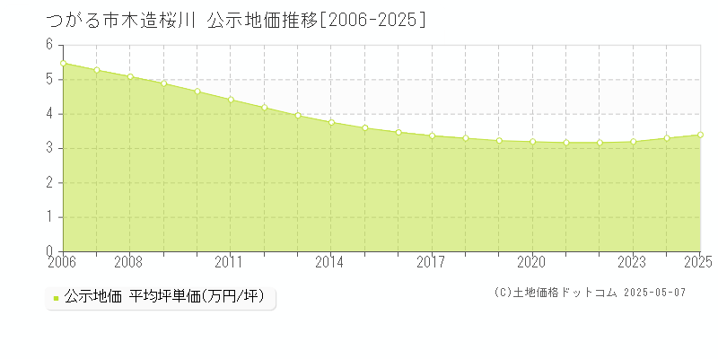 木造桜川(つがる市)の公示地価推移グラフ(坪単価)[2006-2025年]