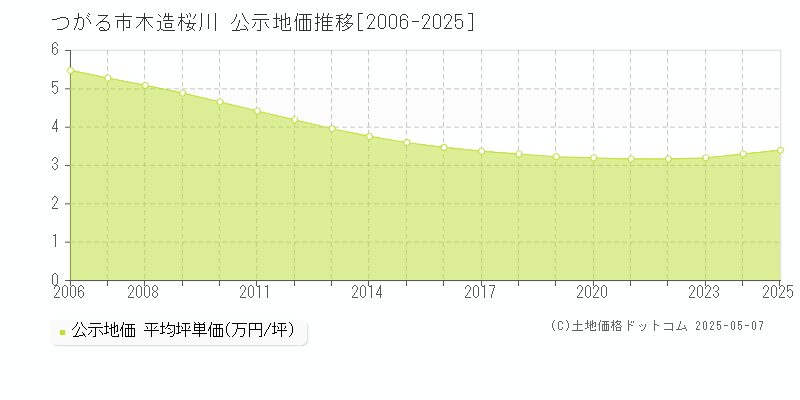 つがる市木造桜川の地価公示推移グラフ 