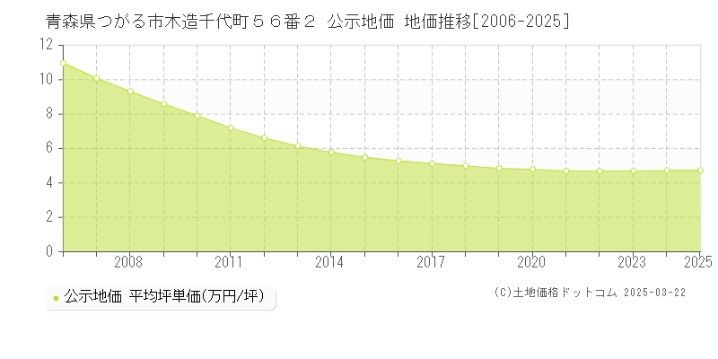 青森県つがる市木造千代町５６番２ 公示地価 地価推移[2006-2025]