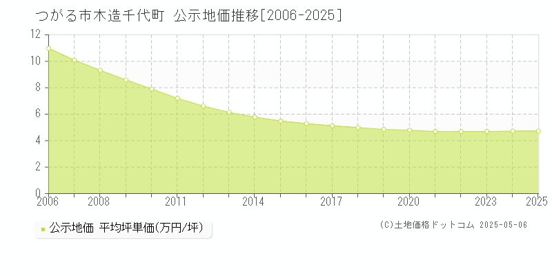 つがる市木造千代町の地価公示推移グラフ 