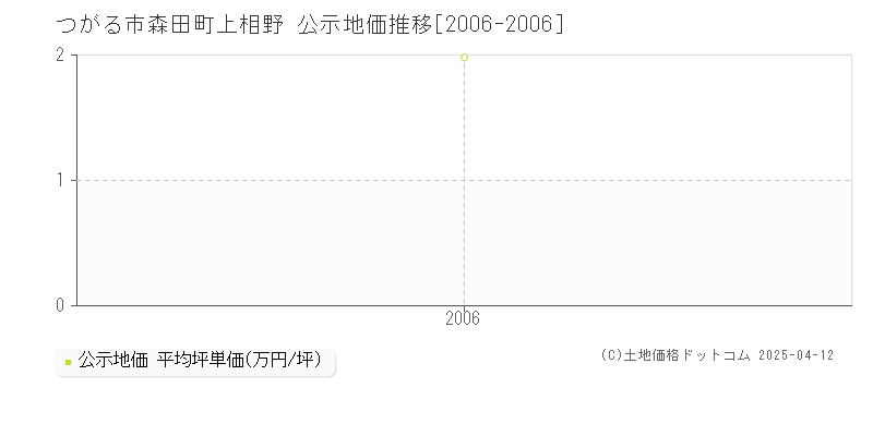 つがる市森田町上相野の地価公示推移グラフ 