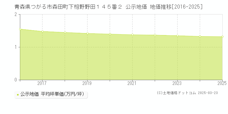 青森県つがる市森田町下相野野田１４５番２ 公示地価 地価推移[2016-2025]
