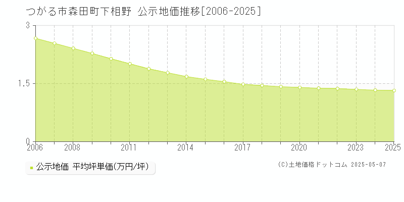 森田町下相野(つがる市)の公示地価推移グラフ(坪単価)[2006-2025年]