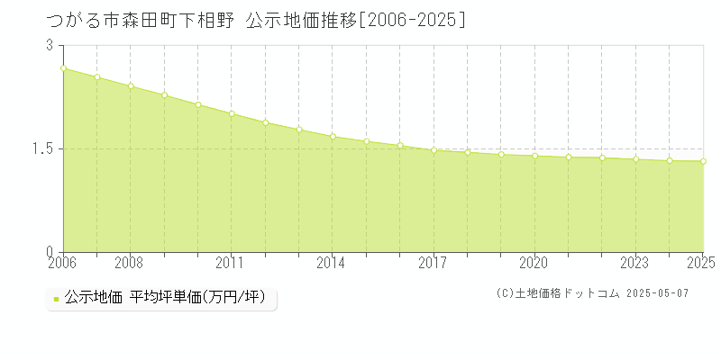 つがる市森田町下相野の地価公示推移グラフ 