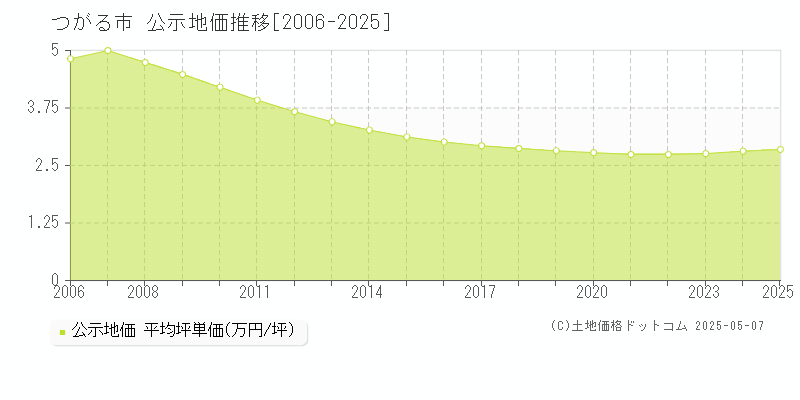 つがる市(青森県)の公示地価推移グラフ(坪単価)[2006-2025年]