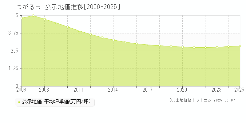 つがる市全域の地価公示推移グラフ 