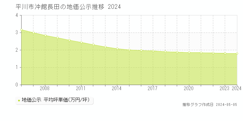 平川市沖館長田の地価公示推移グラフ 