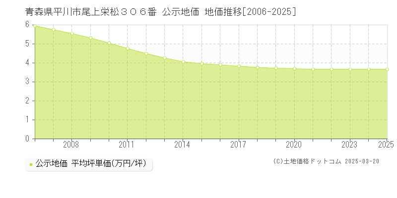 青森県平川市尾上栄松３０６番 公示地価 地価推移[2006-2025]