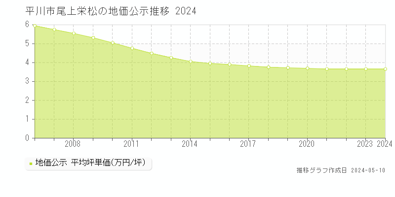 平川市尾上栄松の地価公示推移グラフ 