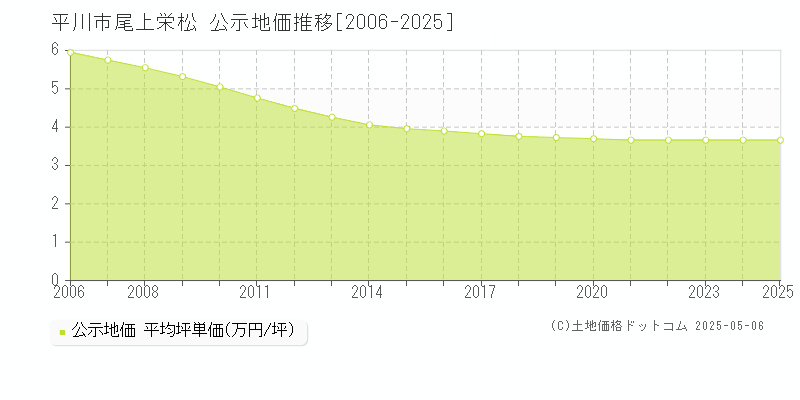 尾上栄松(平川市)の公示地価推移グラフ(坪単価)[2006-2025年]
