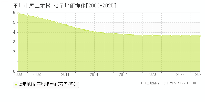 平川市尾上栄松の地価公示推移グラフ 