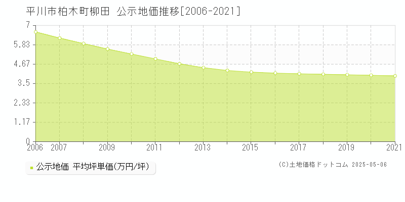 柏木町柳田(平川市)の公示地価推移グラフ(坪単価)[2006-2021年]