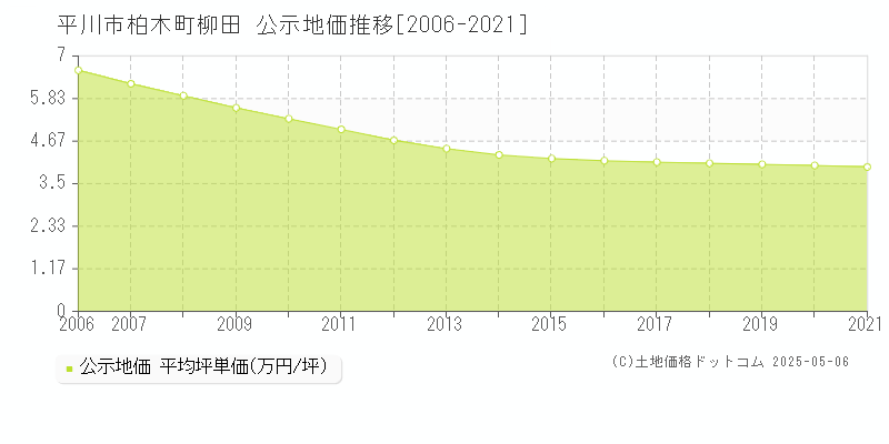 平川市柏木町柳田の地価公示推移グラフ 