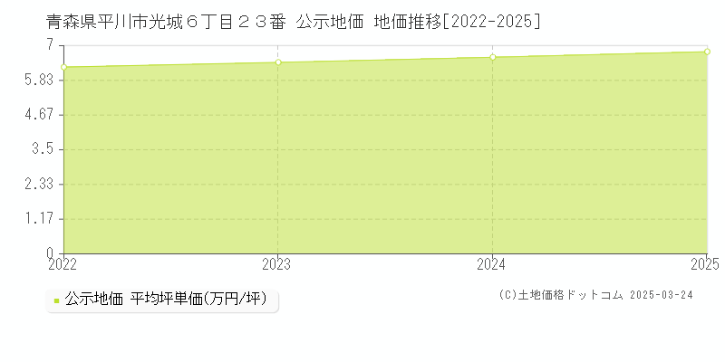 青森県平川市光城６丁目２３番 公示地価 地価推移[2022-2025]