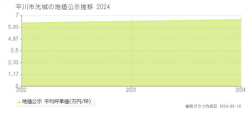 平川市光城の地価公示推移グラフ 