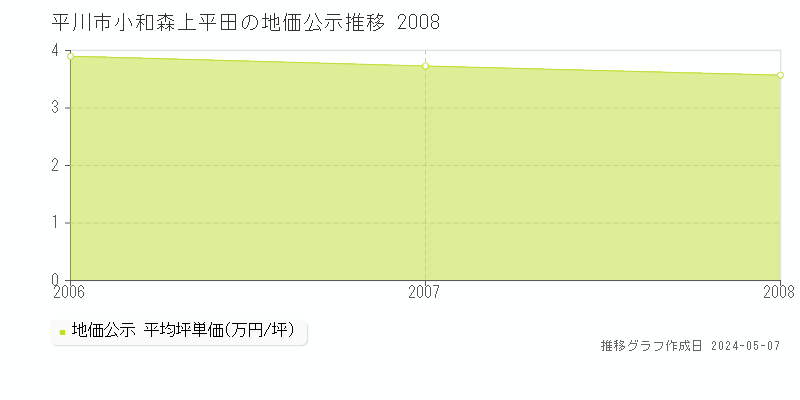 平川市小和森上平田の地価公示推移グラフ 