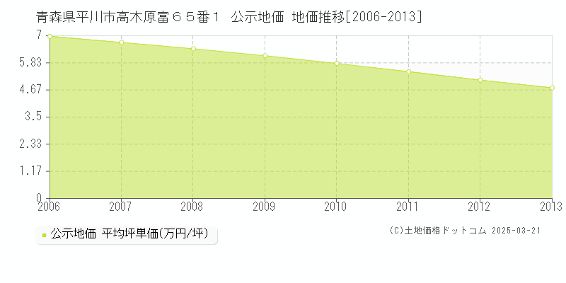 青森県平川市高木原富６５番１ 公示地価 地価推移[2006-2013]