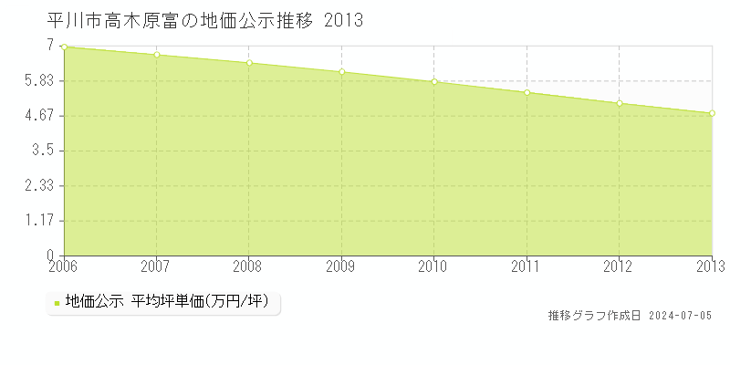 平川市高木原富の地価公示推移グラフ 