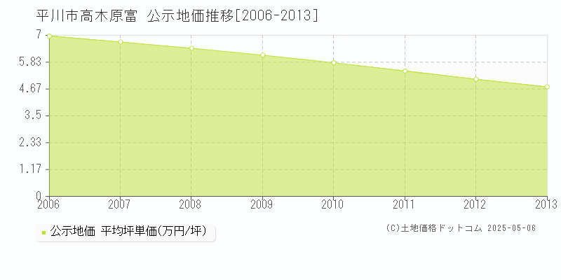 高木原富(平川市)の公示地価推移グラフ(坪単価)[2006-2013年]