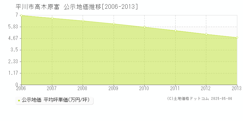 平川市高木原富の地価公示推移グラフ 